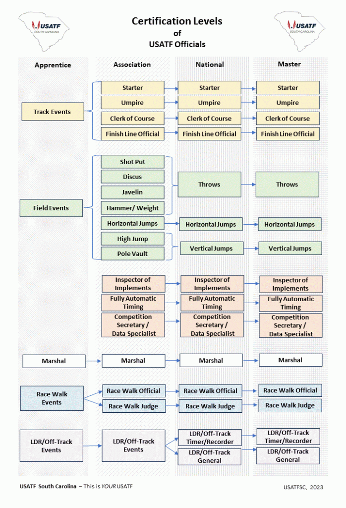 certification levels